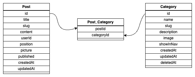 TypeORM NodeJS many to many relationships
